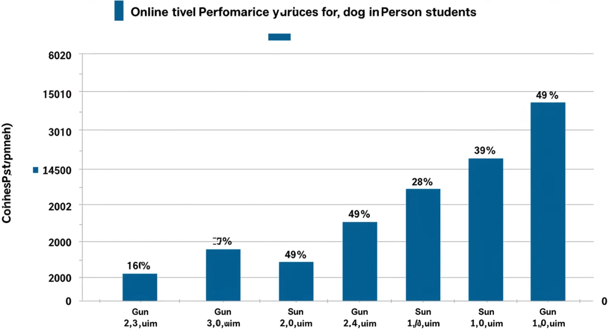 Academic performance comparison online vs in-person learning